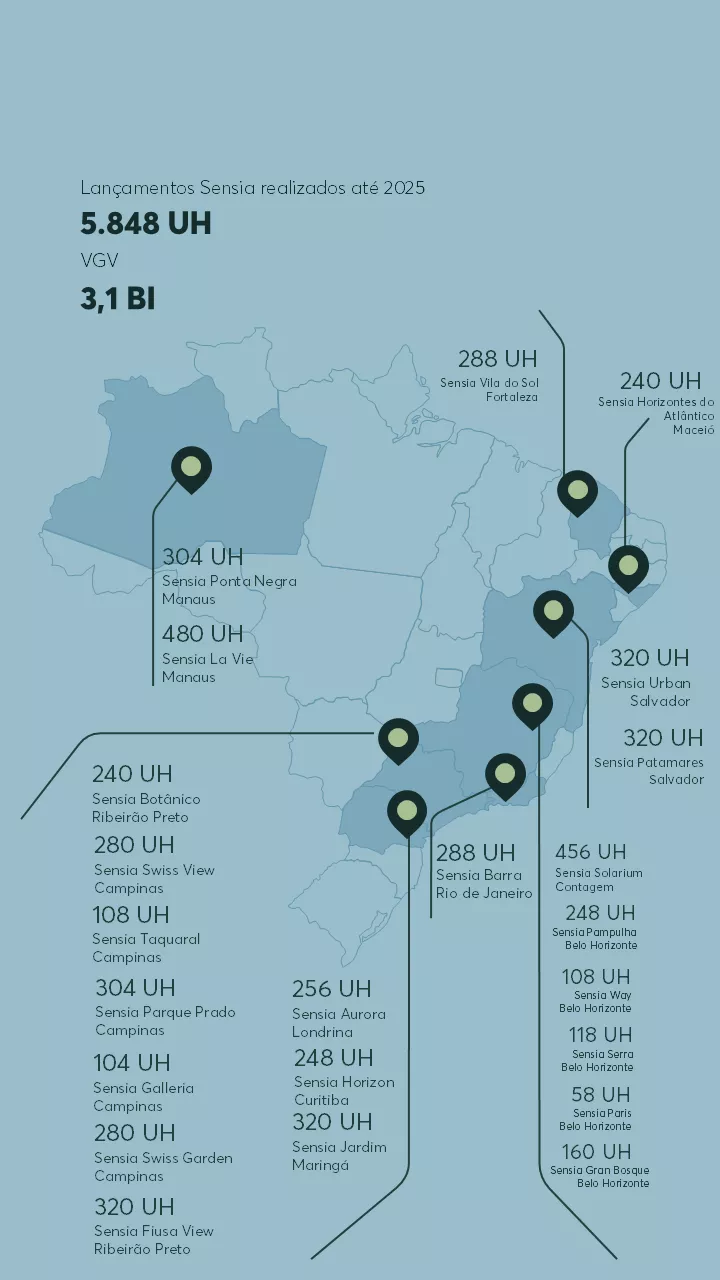Mapa de investimento Sensia Mobile